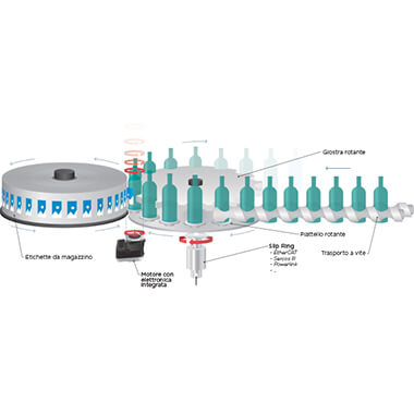Labeling machine using slip ring